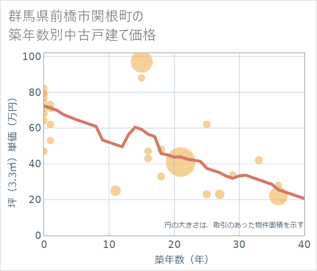 群馬県前橋市関根町の築年数別の中古戸建て坪単価