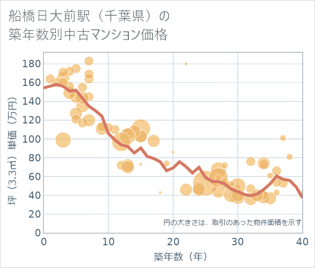 船橋日大前駅(千葉県)の築年数別の中古マンション坪単価