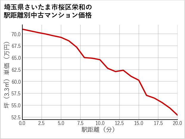 埼玉県さいたま市桜区栄和の徒歩距離別の中古マンション坪単価