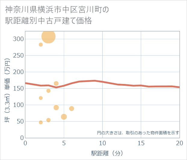 神奈川県横浜市中区宮川町の徒歩距離別の中古戸建て坪単価