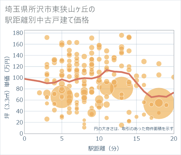 埼玉県所沢市東狭山ケ丘の徒歩距離別の中古戸建て坪単価
