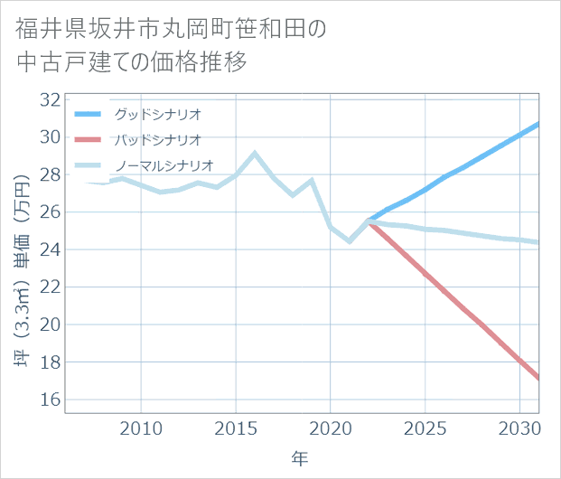 福井県坂井市丸岡町笹和田の中古戸建て価格推移