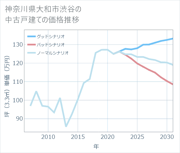 神奈川県大和市渋谷の中古戸建て価格推移