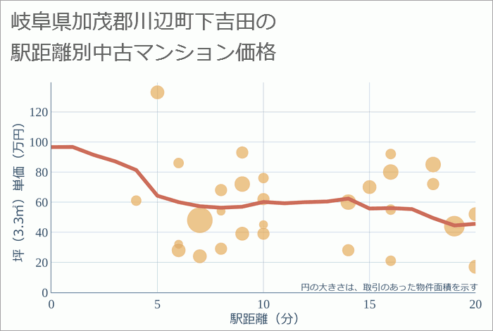 岐阜県加茂郡川辺町下吉田の徒歩距離別の中古マンション坪単価