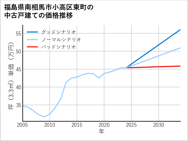 福島県南相馬市小高区東町の中古戸建て価格推移