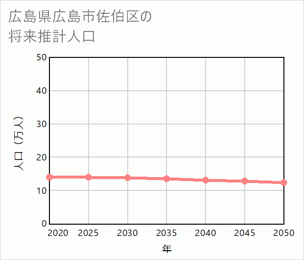 広島市佐伯区の将来推計人口