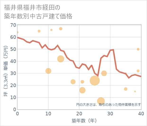 福井県福井市経田の築年数別の中古戸建て坪単価