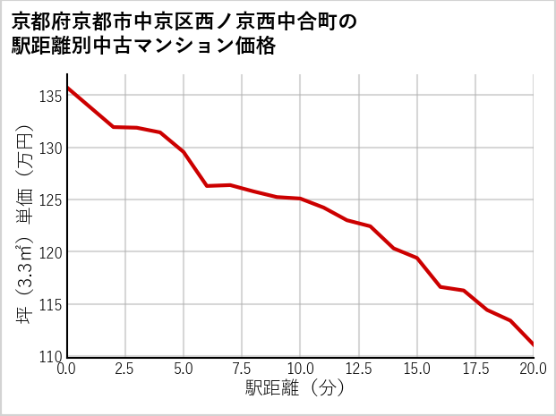 京都府京都市中京区西ノ京西中合町の徒歩距離別の中古マンション坪単価