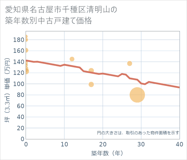 愛知県名古屋市千種区清明山の築年数別の中古戸建て坪単価
