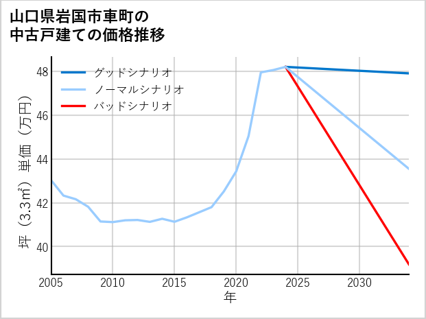 山口県岩国市車町の中古戸建て価格推移