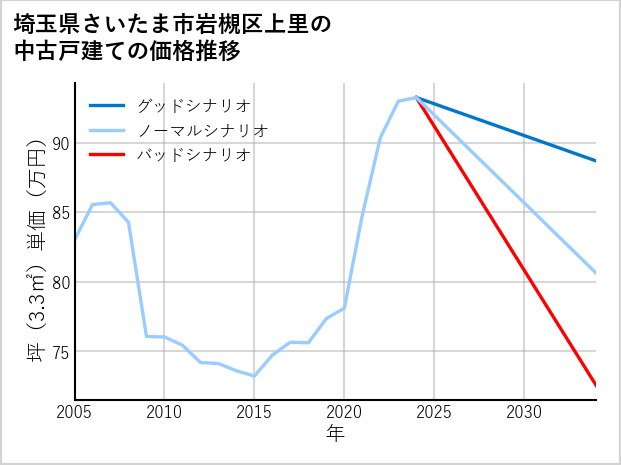 埼玉県さいたま市岩槻区上里の中古戸建て価格推移