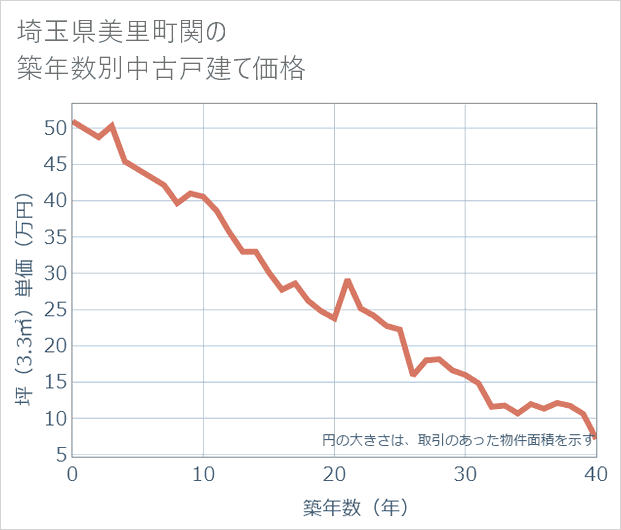埼玉県美里町関の築年数別の中古戸建て坪単価