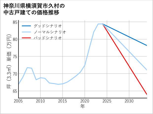 神奈川県横須賀市久村の中古戸建て価格推移