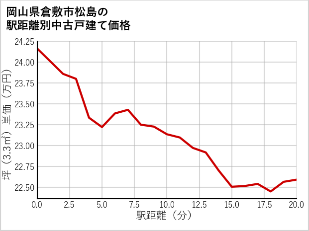 岡山県倉敷市松島の徒歩距離別の中古戸建て坪単価