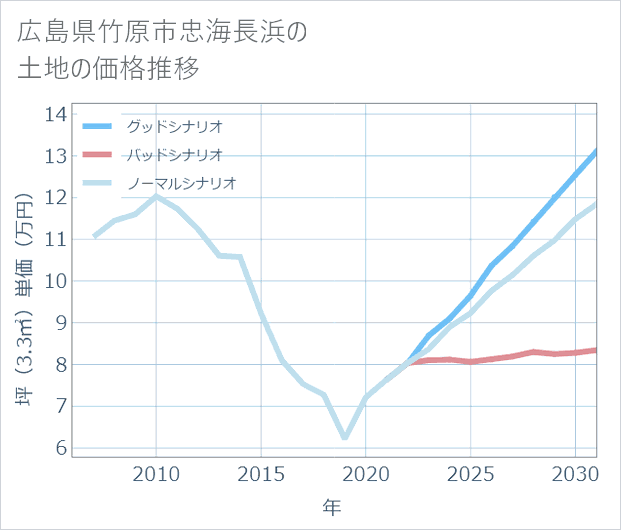 広島県竹原市忠海長浜の土地価格推移