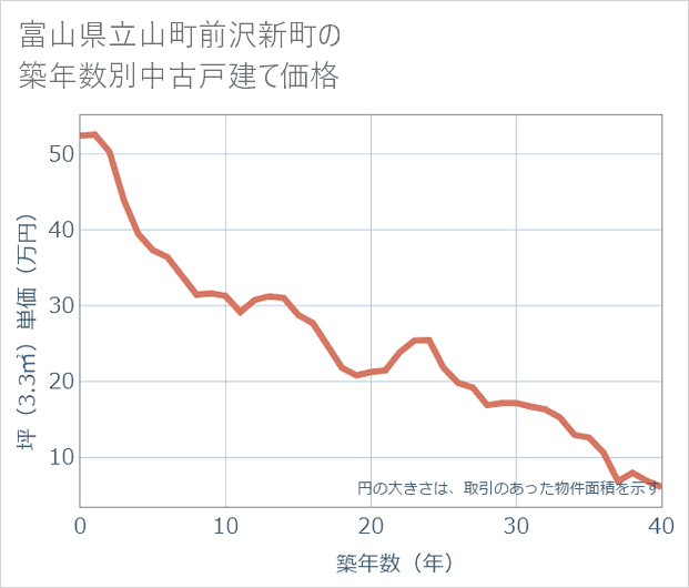富山県立山町前沢新町の築年数別の中古戸建て坪単価