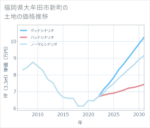福岡県大牟田市新町の土地価格推移