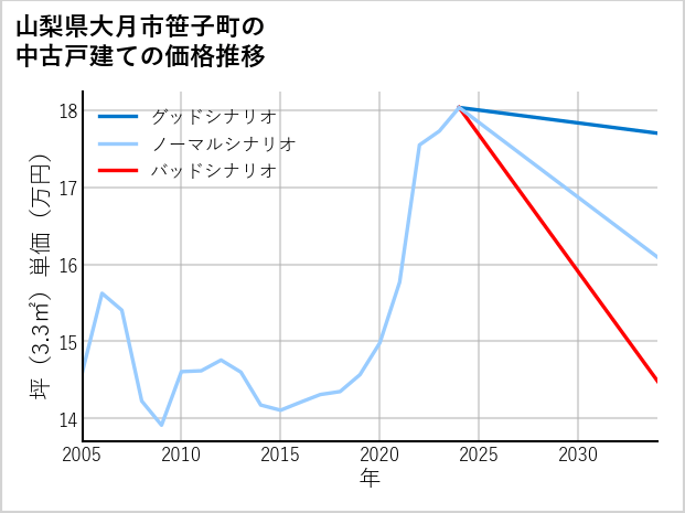 山梨県大月市笹子町の中古戸建て価格推移