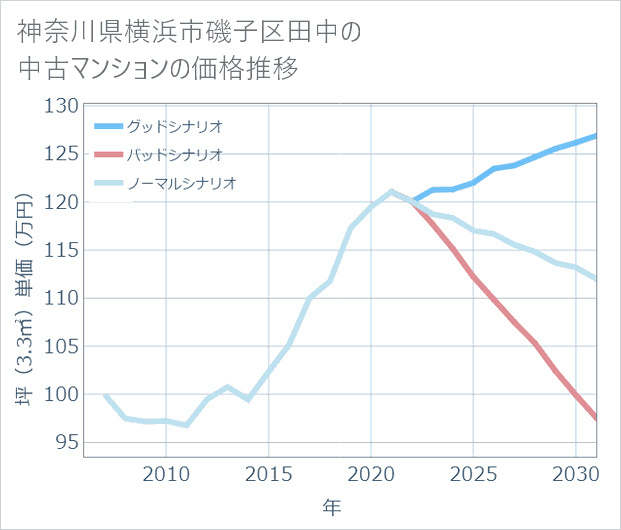 神奈川県横浜市磯子区田中の中古マンション価格推移