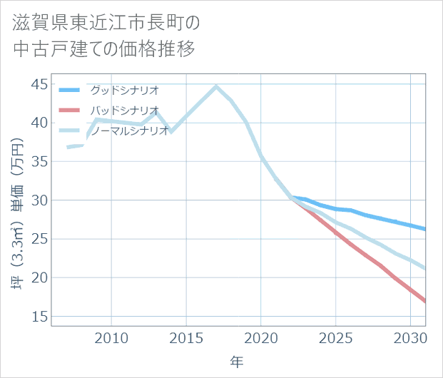 滋賀県東近江市長町の中古戸建て価格推移