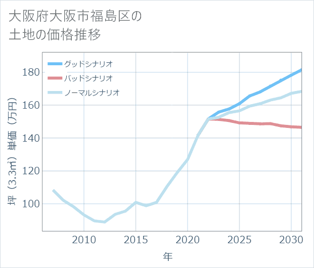 大阪府大阪市福島区の土地価格推移