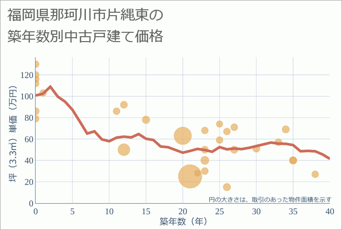 福岡県那珂川市片縄東の築年数別の中古戸建て坪単価