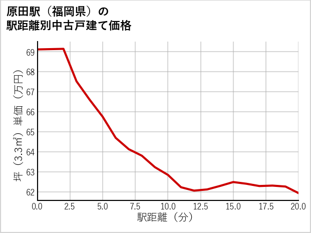 原田駅（福岡県）の徒歩距離別の中古戸建て坪単価