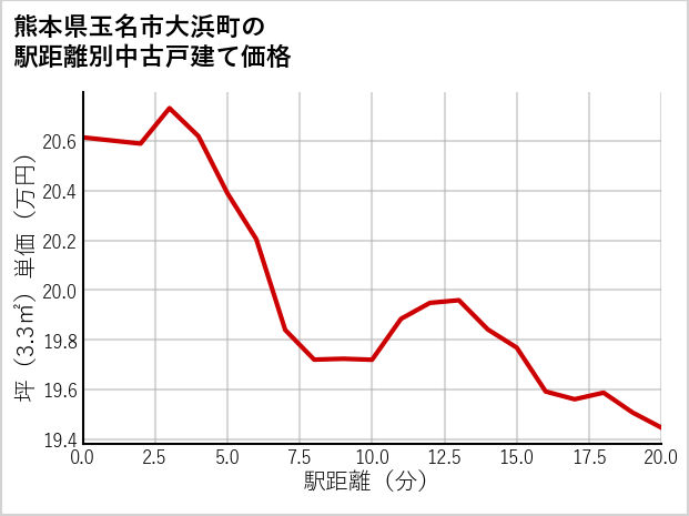 熊本県玉名市大浜町の徒歩距離別の中古戸建て坪単価