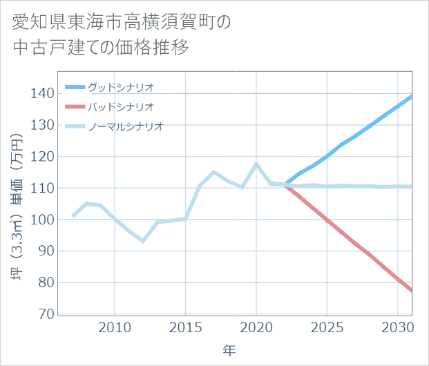 愛知県東海市高横須賀町の中古戸建て価格推移