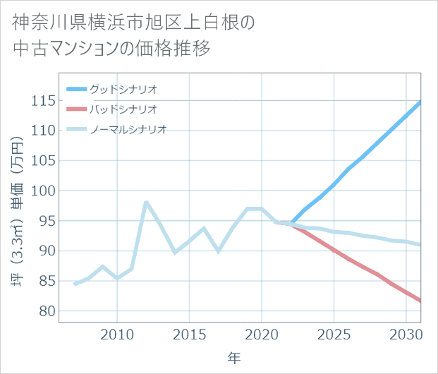 神奈川県横浜市旭区上白根の中古マンション価格推移