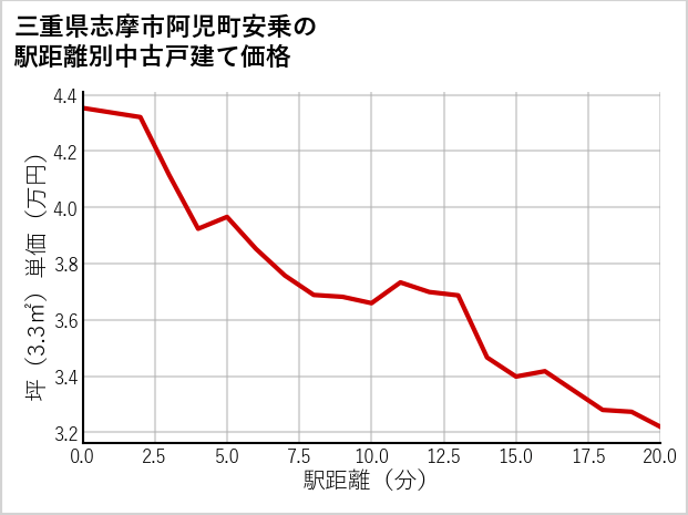 三重県志摩市阿児町安乗の徒歩距離別の中古戸建て坪単価
