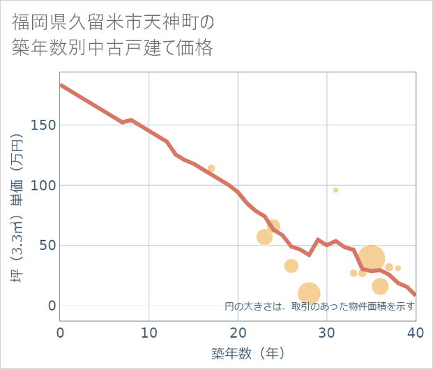 福岡県久留米市天神町の築年数別の中古戸建て坪単価