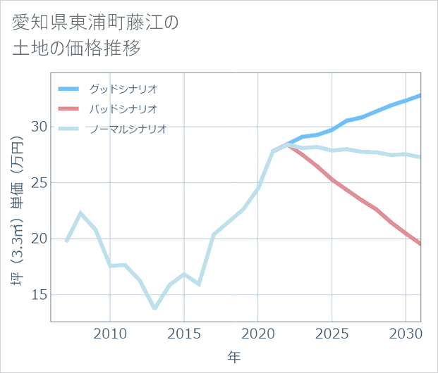 愛知県東浦町藤江の土地価格推移