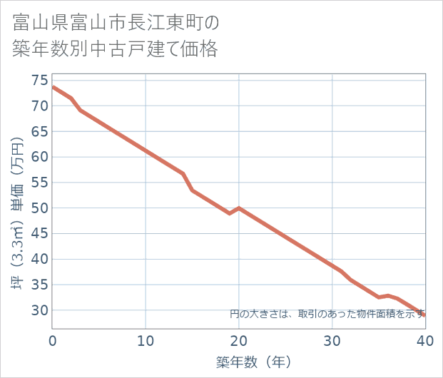 富山県富山市長江東町の築年数別の中古戸建て坪単価