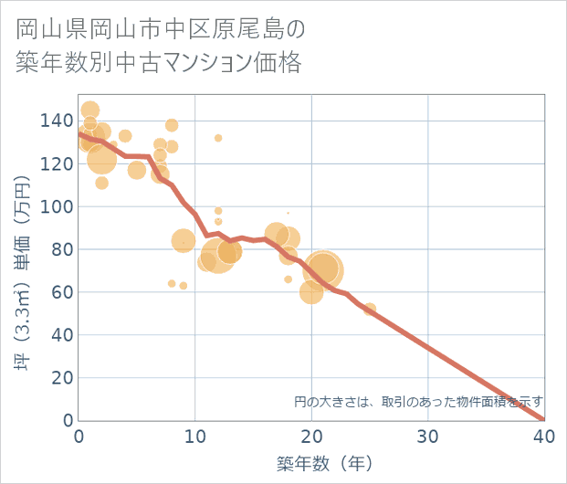 岡山県岡山市中区原尾島の築年数別の中古マンション坪単価