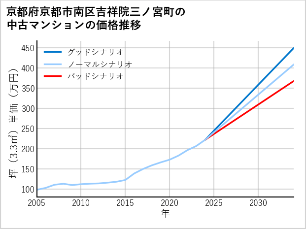 京都府京都市南区吉祥院三ノ宮町の中古マンション価格推移