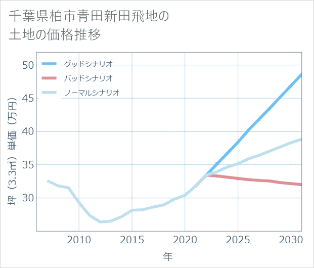 千葉県柏市青田新田飛地の土地価格推移