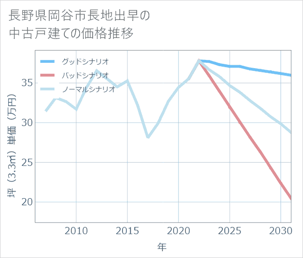 長野県岡谷市長地出早の中古戸建て価格推移