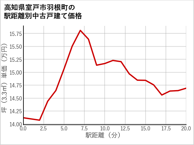 高知県室戸市羽根町の徒歩距離別の中古戸建て坪単価