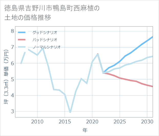 徳島県吉野川市鴨島町西麻植の土地価格推移