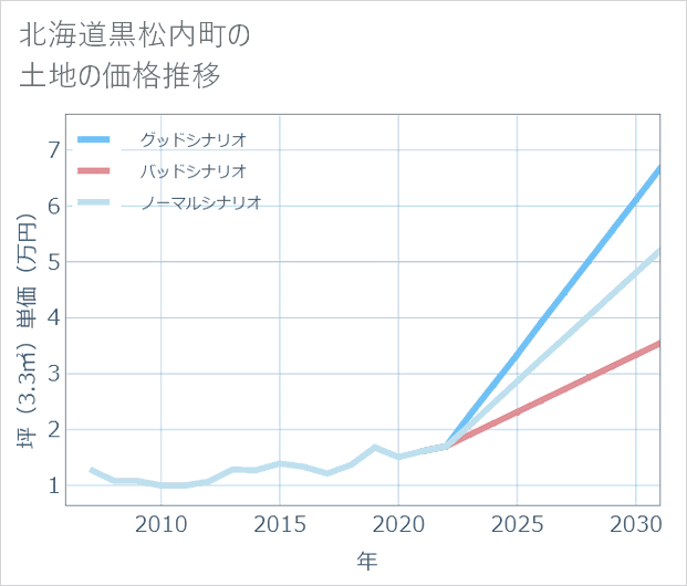 北海道黒松内町の土地価格推移