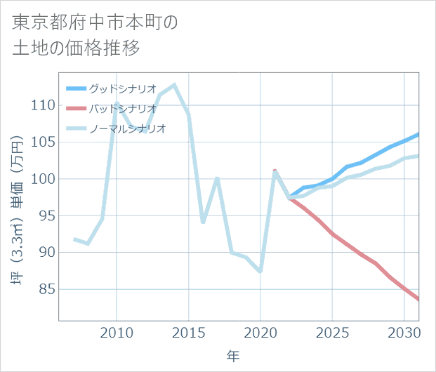 東京都府中市本町の土地価格推移