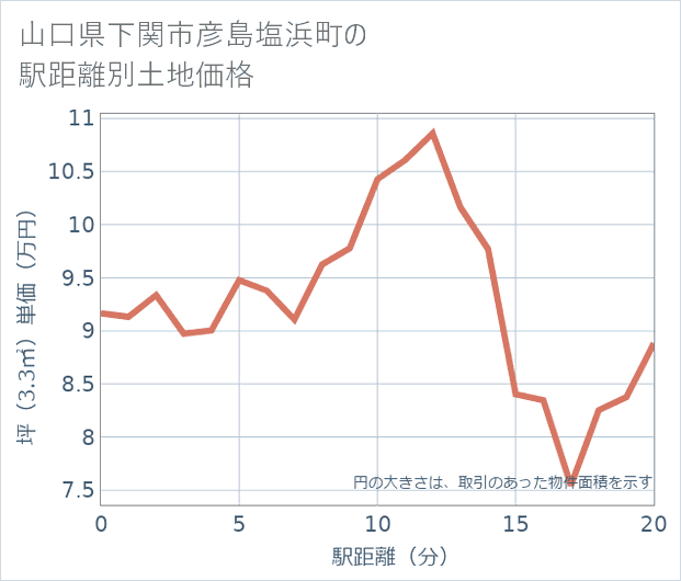 山口県下関市彦島塩浜町の徒歩距離別の土地坪単価