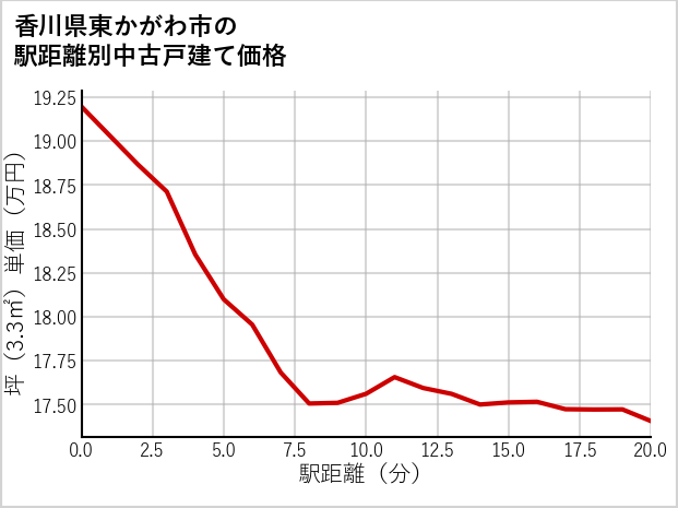 香川県東かがわ市の徒歩距離別の中古戸建て坪単価