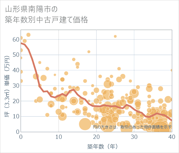 山形県南陽市の築年数別の中古戸建て坪単価