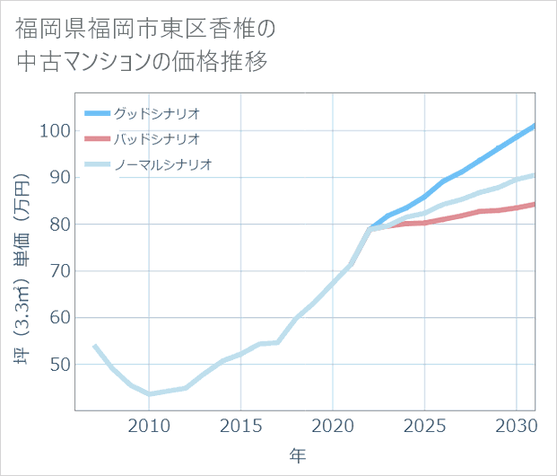 福岡県福岡市東区香椎の中古マンション価格推移