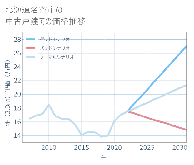 北海道名寄市の中古戸建て価格推移
