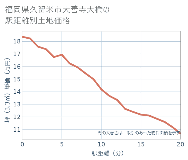 福岡県久留米市大善寺大橋の徒歩距離別の土地坪単価