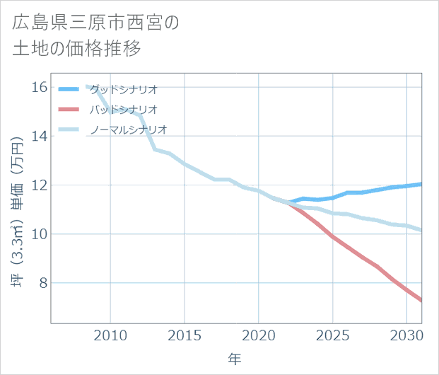 広島県三原市西宮の土地価格推移
