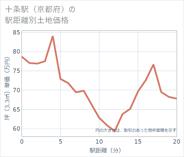 十条駅(京都府)の徒歩距離別の土地坪単価